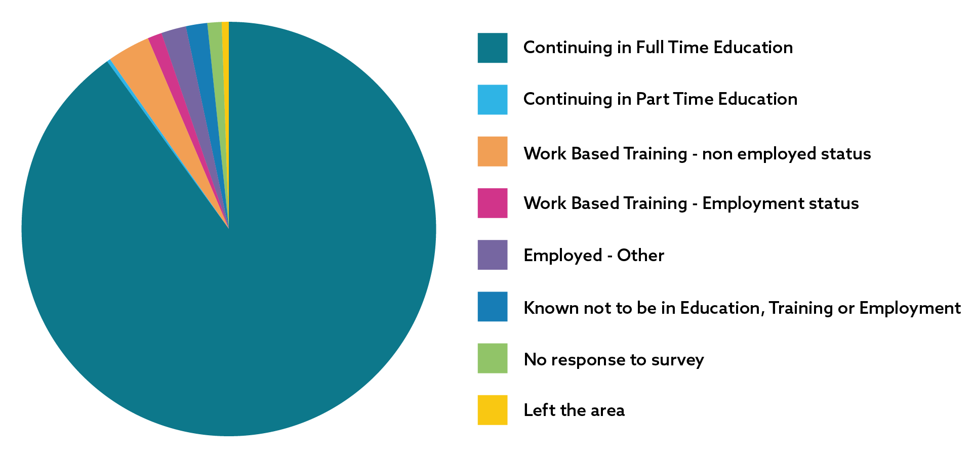 Pie chart indicating the number of pupils in each outcome. Full explanation of all data can be found in the table below. 