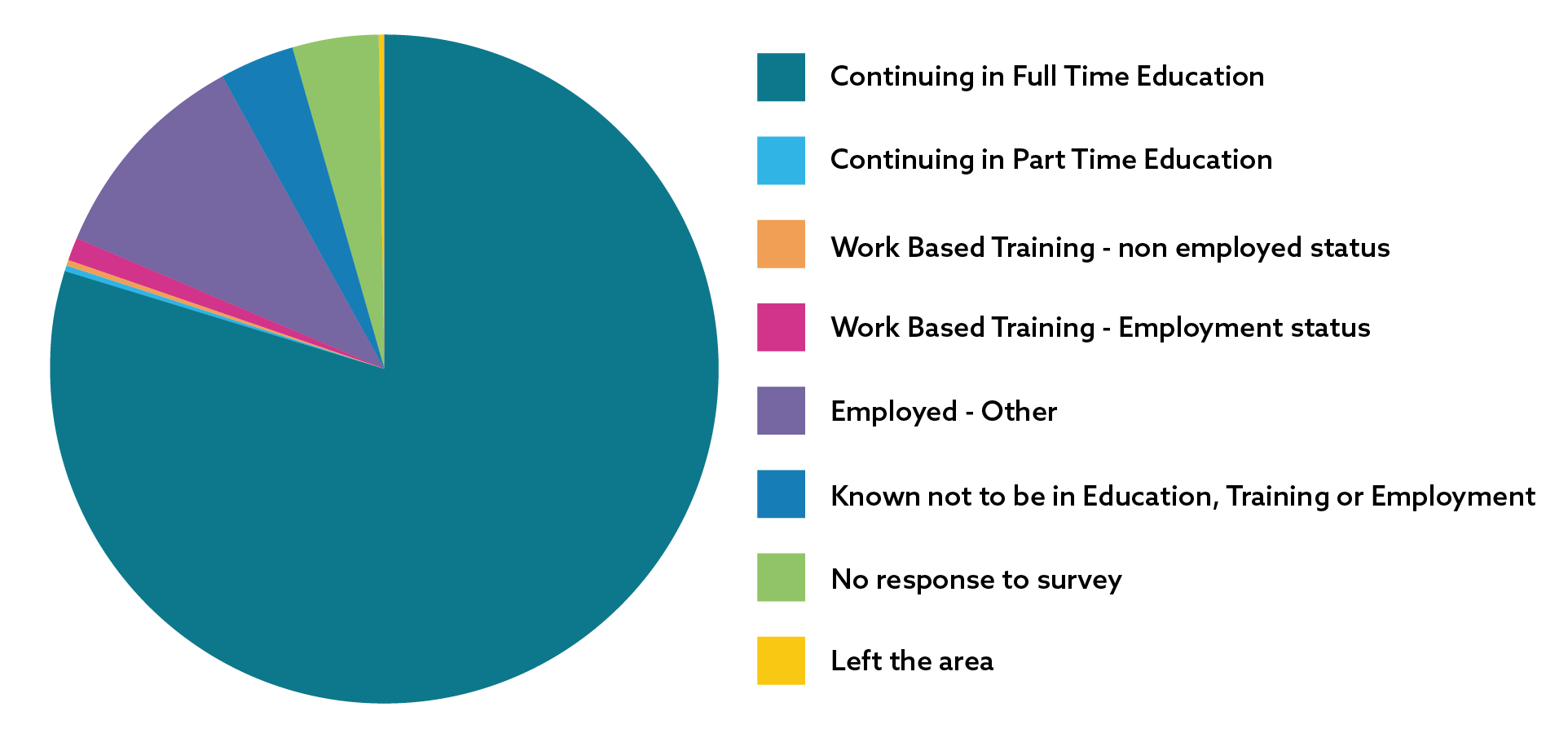 Pie chart indicating the number of pupils in each outcome. Full explanation of all data can be found in the table below