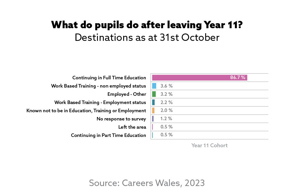 Bar chart of destinations of Year 11 pupils showing the majority (86.7%) continuing in full time education. All data is in the table below