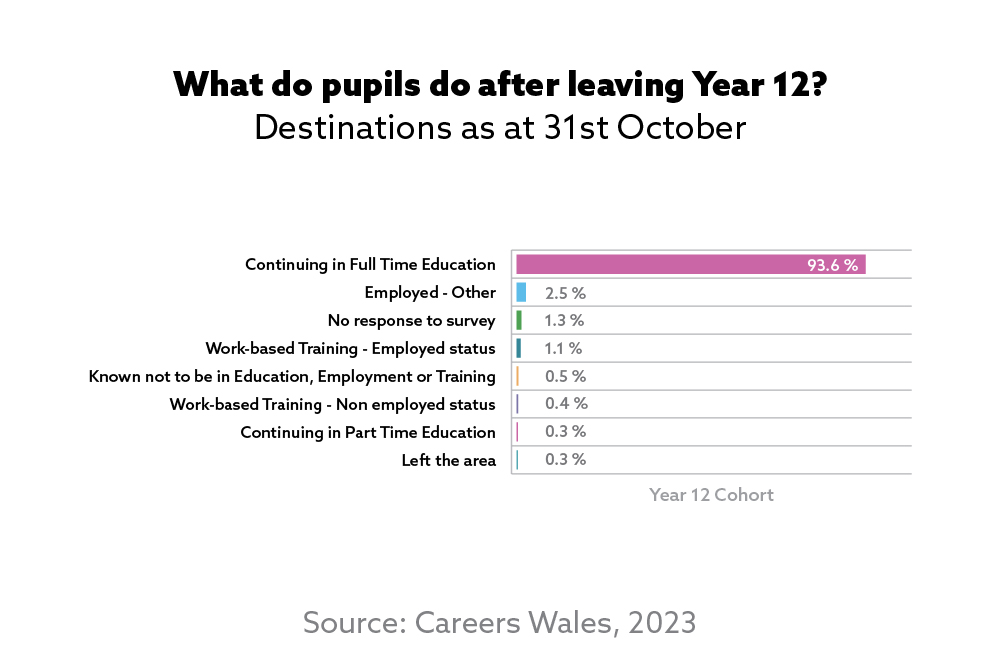 Bar chart of destinations of Year 12 pupils showing the majority (93.6%) continuing in full time education. All data is in the table below
