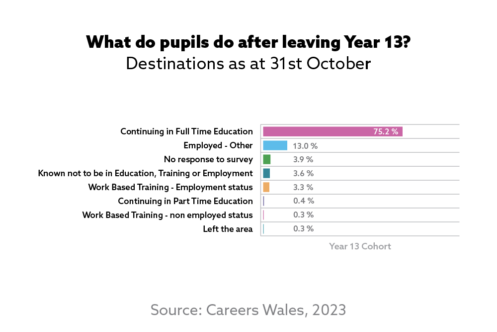 Bar chart of destinations of Year 13 pupils showing the majority (75.2%) continuing in full time education. All data is in the table below